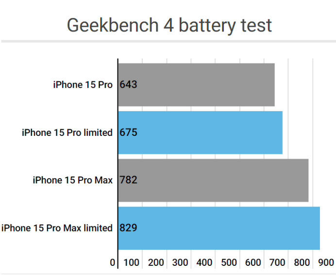 双流apple维修站iPhone15Pro的ProMotion高刷功能耗电吗