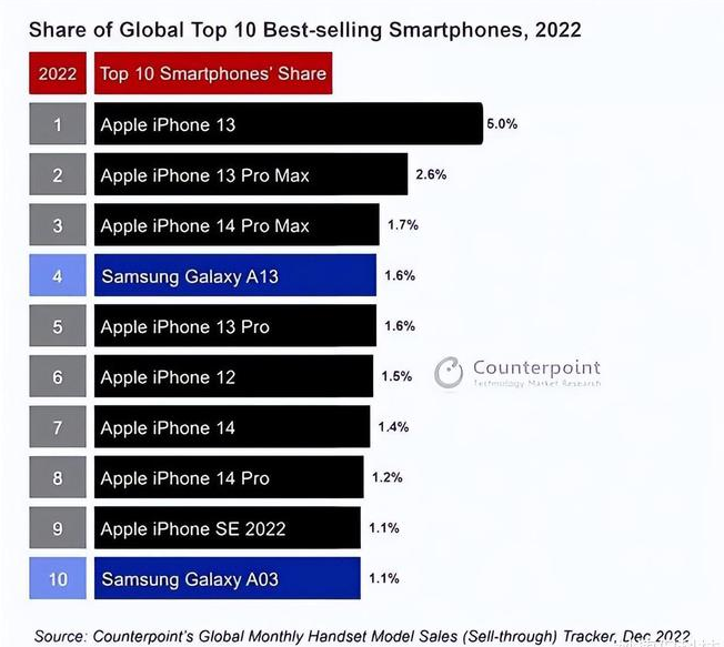 双流苹果维修分享:为什么iPhone14的销量不如iPhone13? 