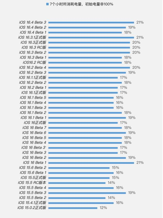 双流苹果手机维修分享iOS 16.4 Beta 3续航跑分等测试结果汇总 