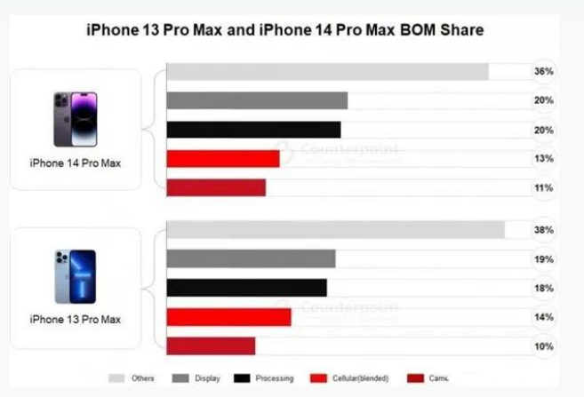 双流苹果手机维修分享iPhone 14 Pro的成本和利润 