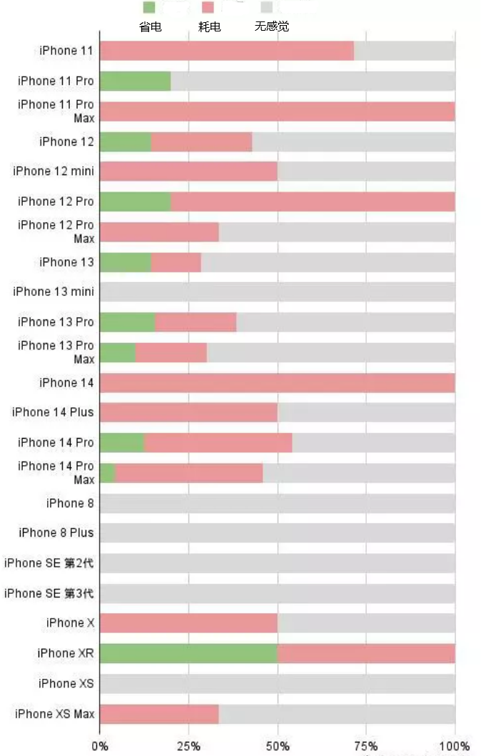 双流苹果手机维修分享iOS16.2太耗电怎么办？iOS16.2续航不好可以降级吗？ 