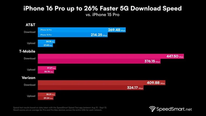 双流苹果手机维修分享iPhone 16 Pro 系列的 5G 速度 